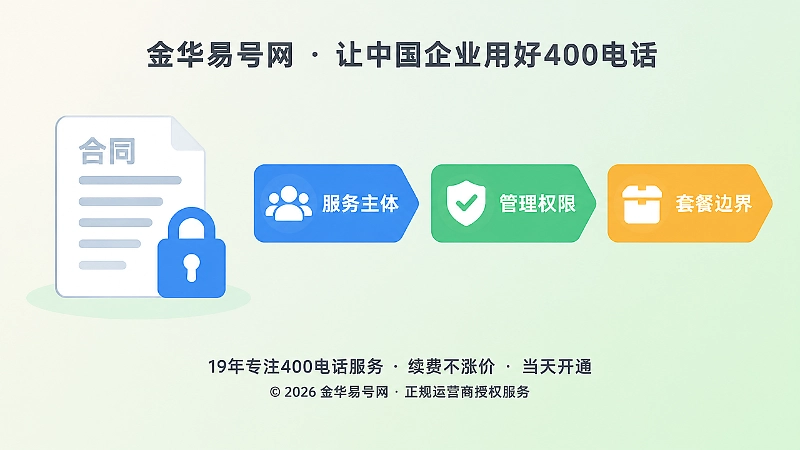 400电话办理前的四项核验要点示意图