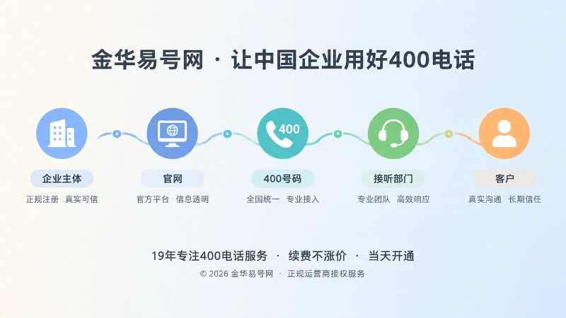 企业通过统一400电话沉淀长期品牌资产的抽象插画