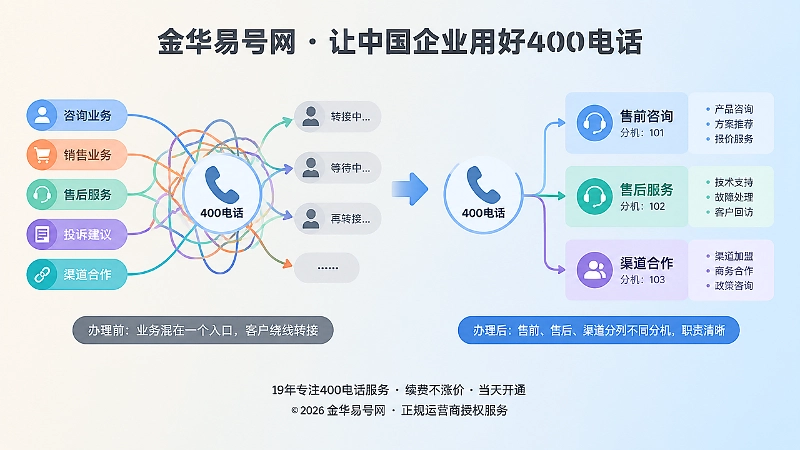 400电话办理前后业务职责对比示意图