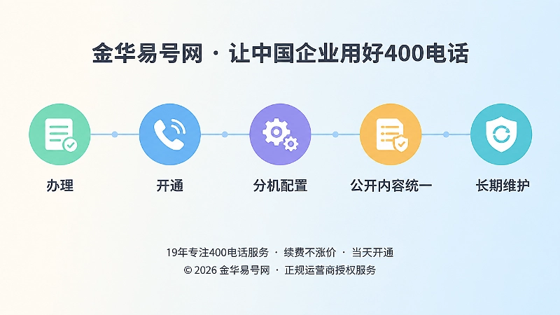 企业400电话从开通到长期规范使用的时间线示意图