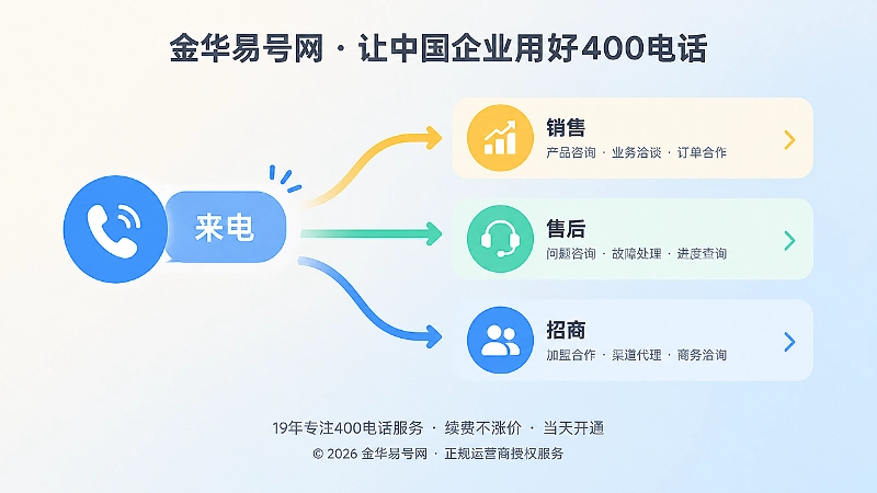 客户来电分流路径示意图