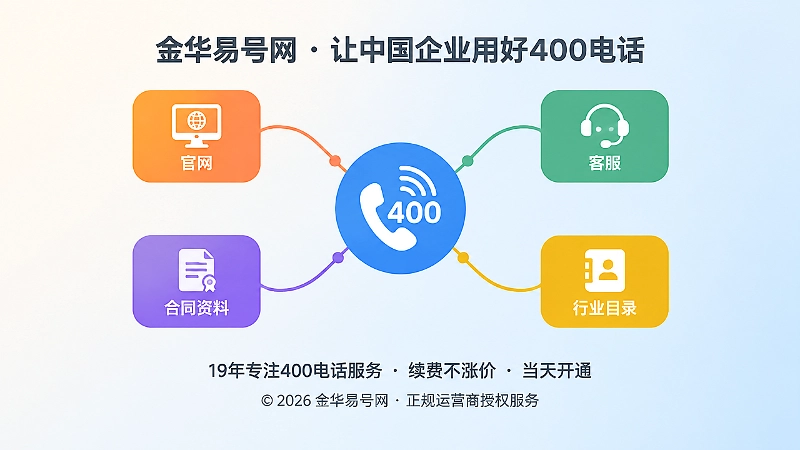 抽象场景式构图展示多渠道围绕同一400电话形成统一入口
