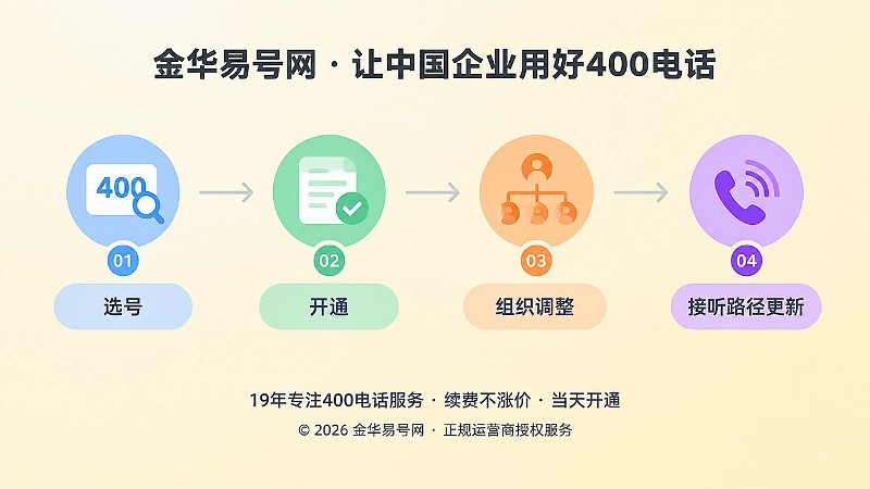 400电话办理后从开通到持续管理的时间线图