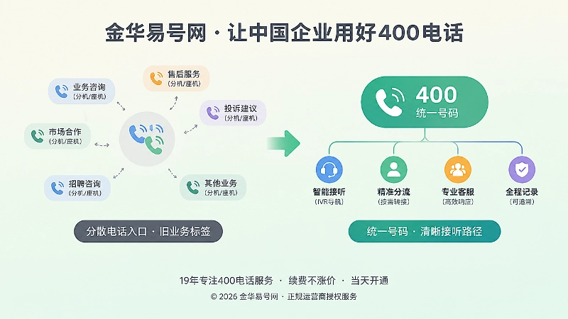 分散入口与统一400电话管理对比图