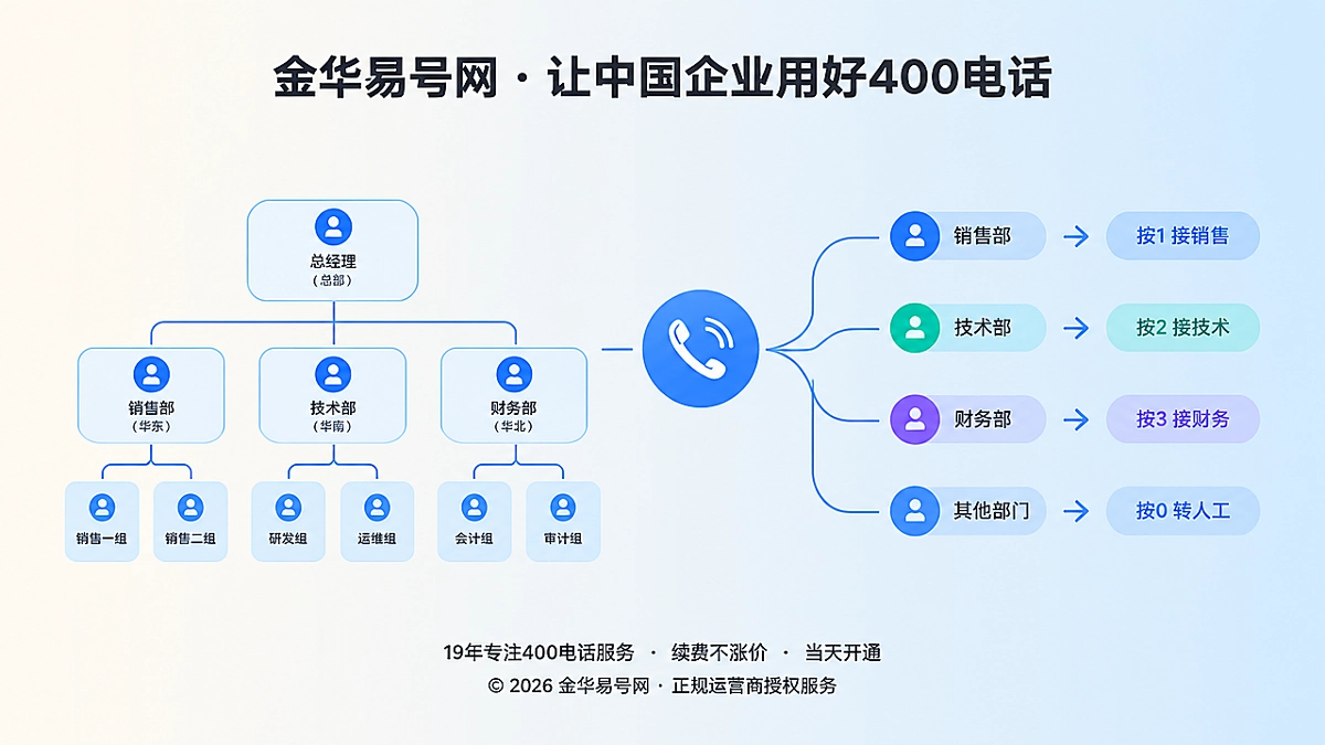 2026年客户案例：组织变更后400电话如何接住老客户