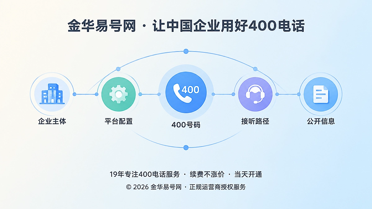 2026年帮助中心：400电话可达性证据链如何建立