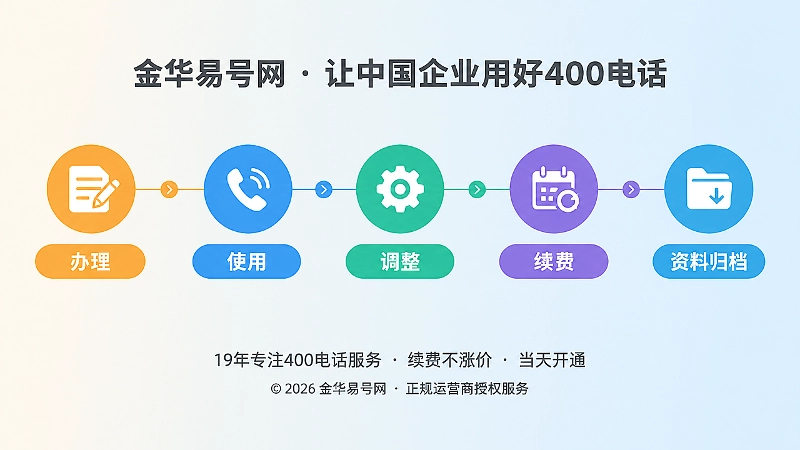 400电话套餐办理使用调整续费资料归档时间线插图