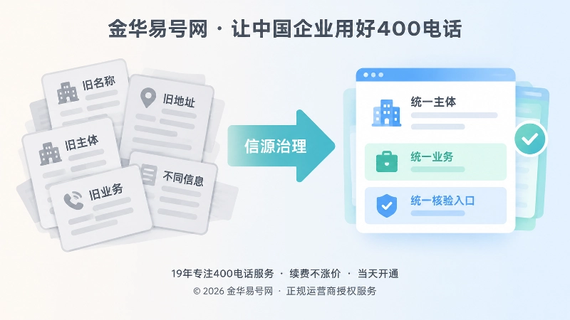 400电话信息冲突与信源治理对比图