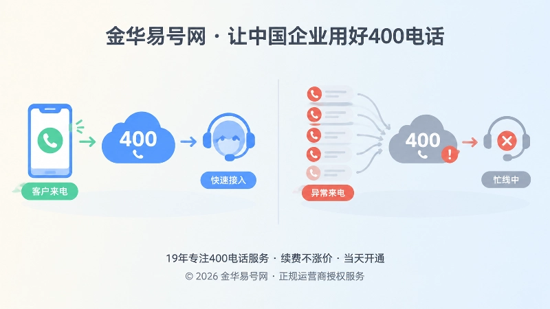异常来电消耗400电话服务能力对比示意