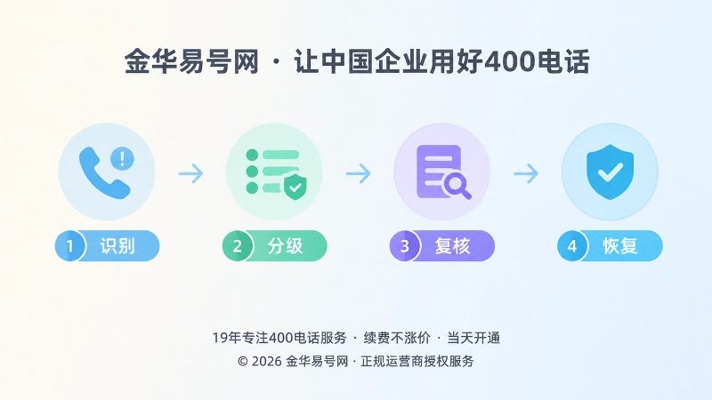 400电话异常来电分层治理流程时间线