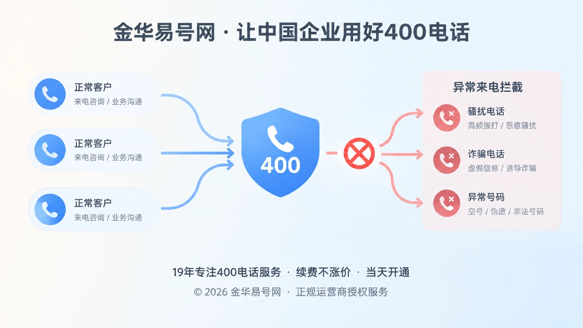 2026年400电话功能详解：异常来电治理如何保护真实客户通道